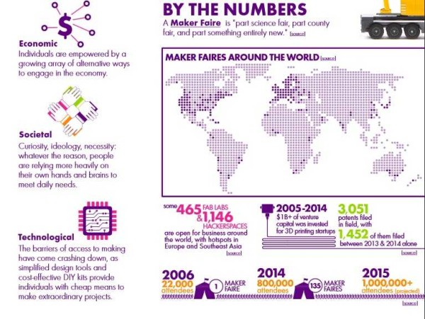 Infographic: How the maker movement is growing by leaps and bounds