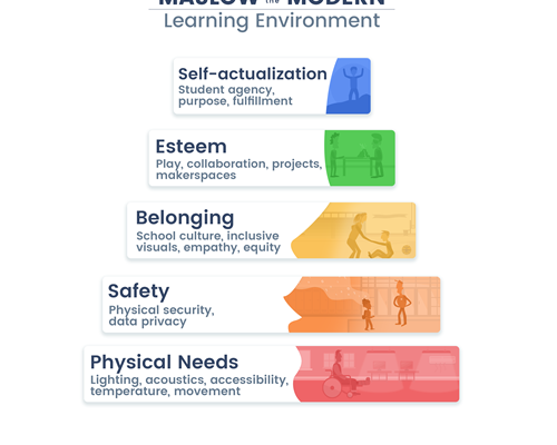 Can we design learning environments geared for maximum motivation?